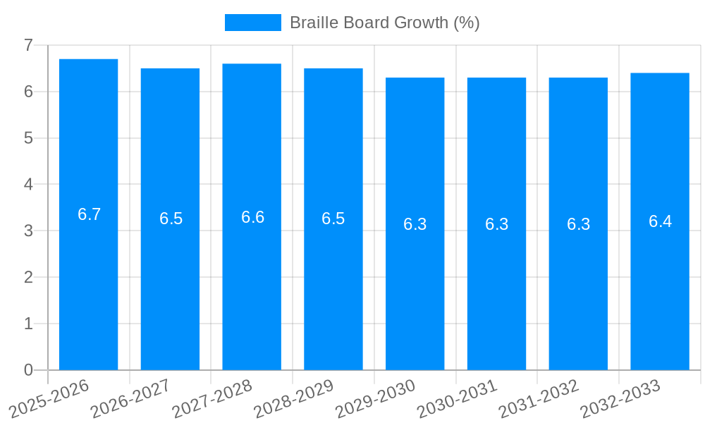 Braille Board Growth