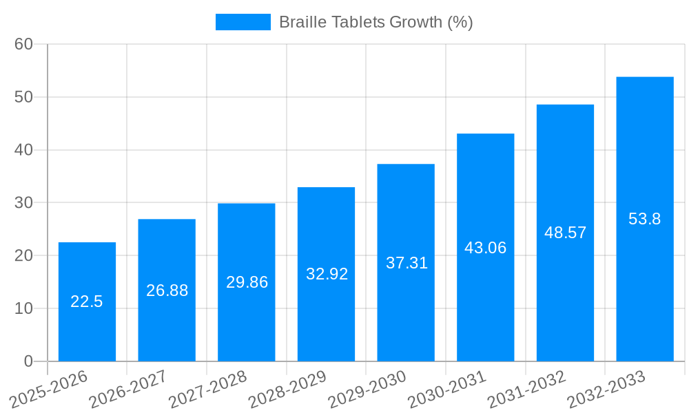 Braille Tablets Growth