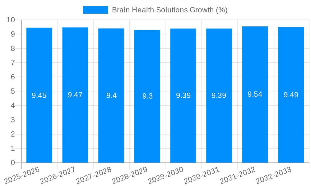 Brain Health Solutions Growth