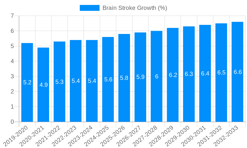 Brain Stroke Growth