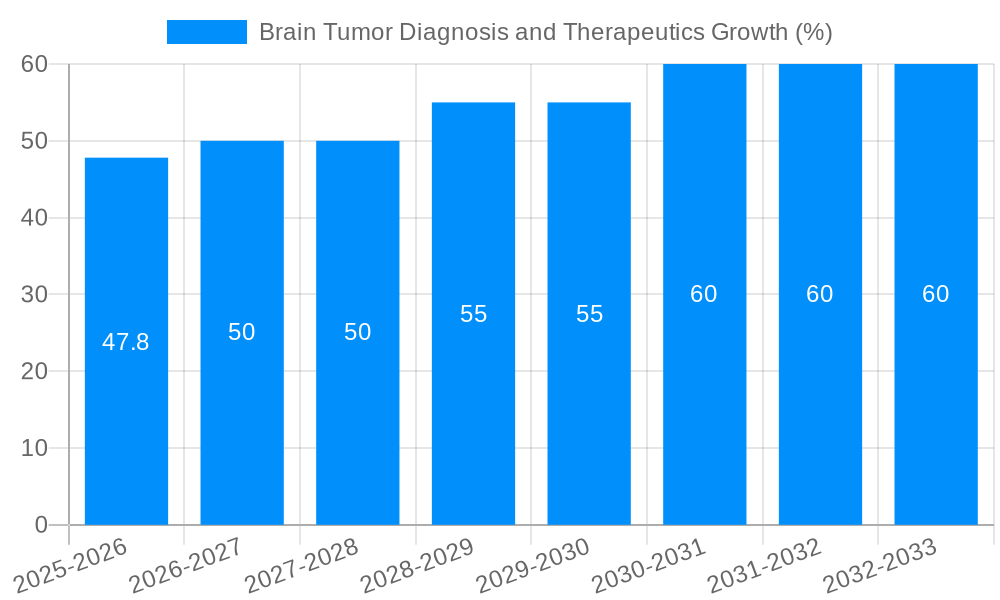Brain Tumor Diagnosis and Therapeutics Growth