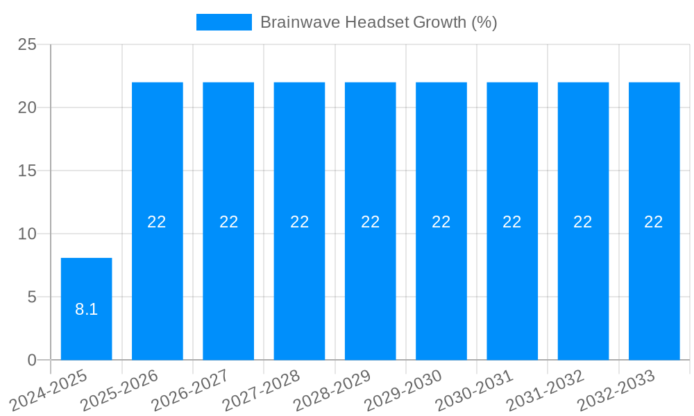 Brainwave Headset Growth