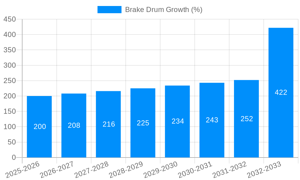 Brake Drum Growth