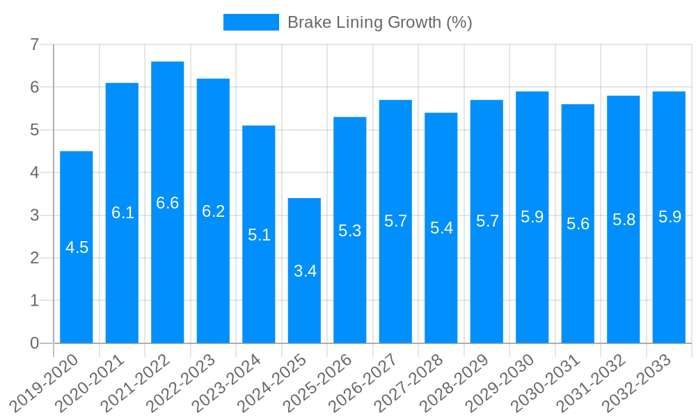 Brake Lining Growth