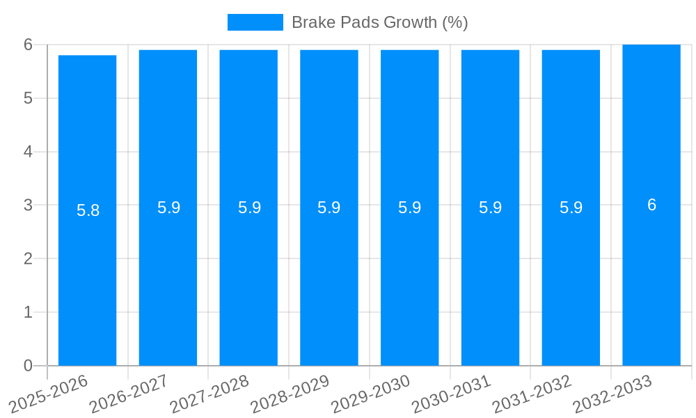 Brake Pads Growth
