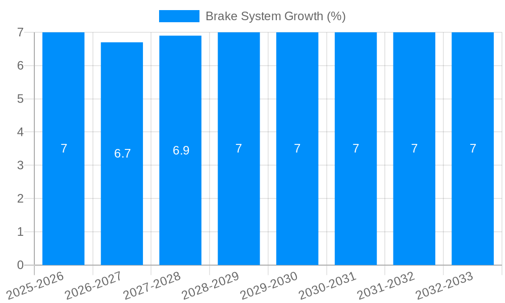Brake System Growth