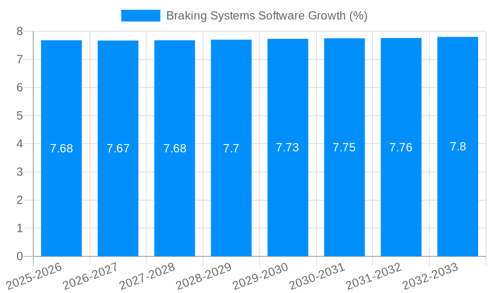 Braking Systems Software Growth