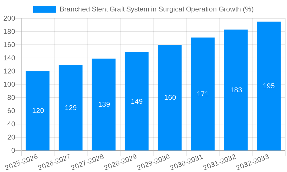 Branched Stent Graft System in Surgical Operation Growth