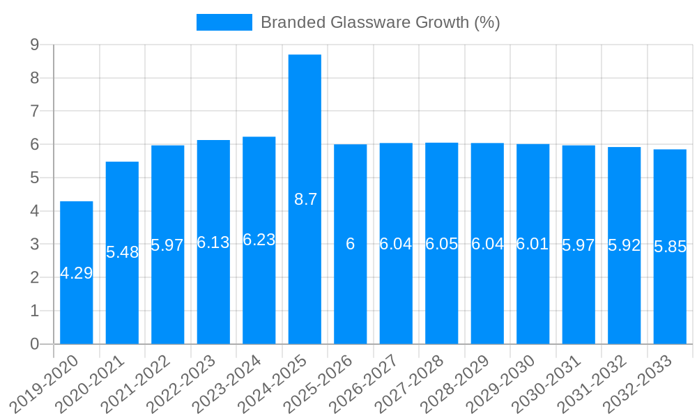 Branded Glassware Growth