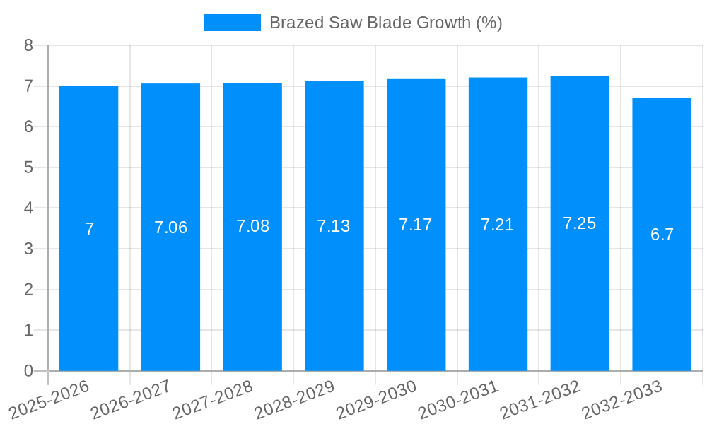 Brazed Saw Blade Growth