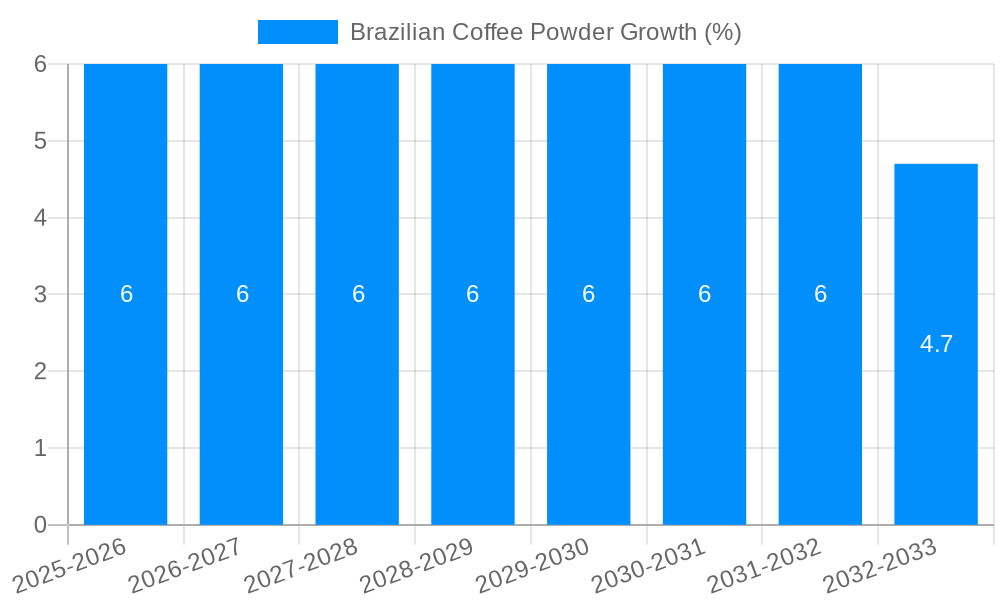 Brazilian Coffee Powder Growth