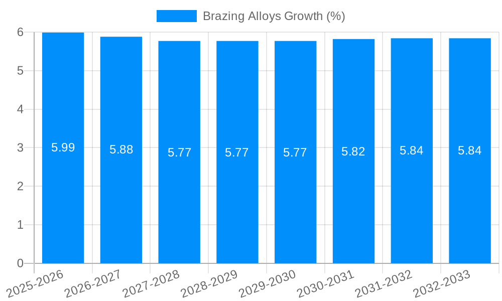 Brazing Alloys Growth