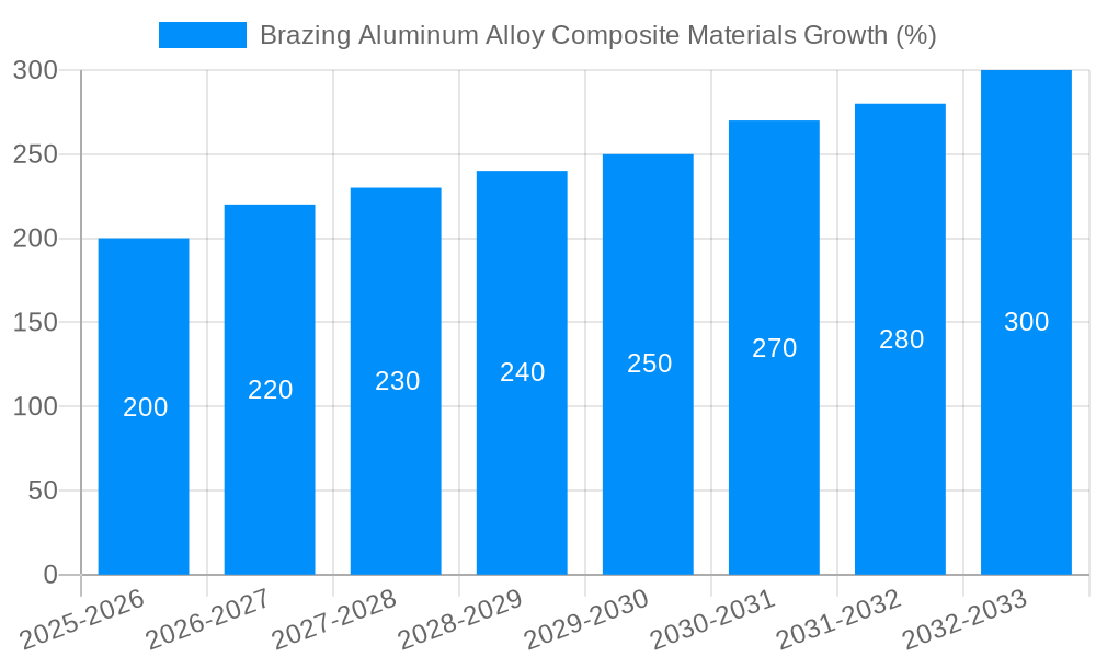 Brazing Aluminum Alloy Composite Materials Growth
