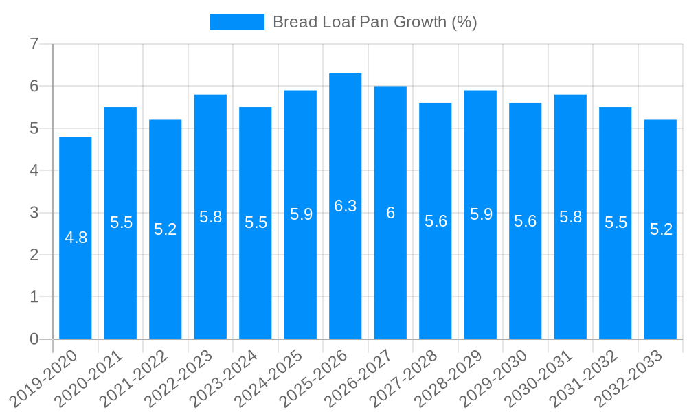 Bread Loaf Pan Growth