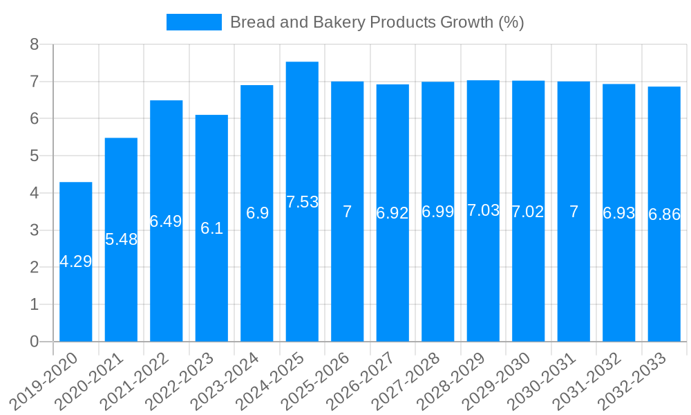 Bread and Bakery Products Growth