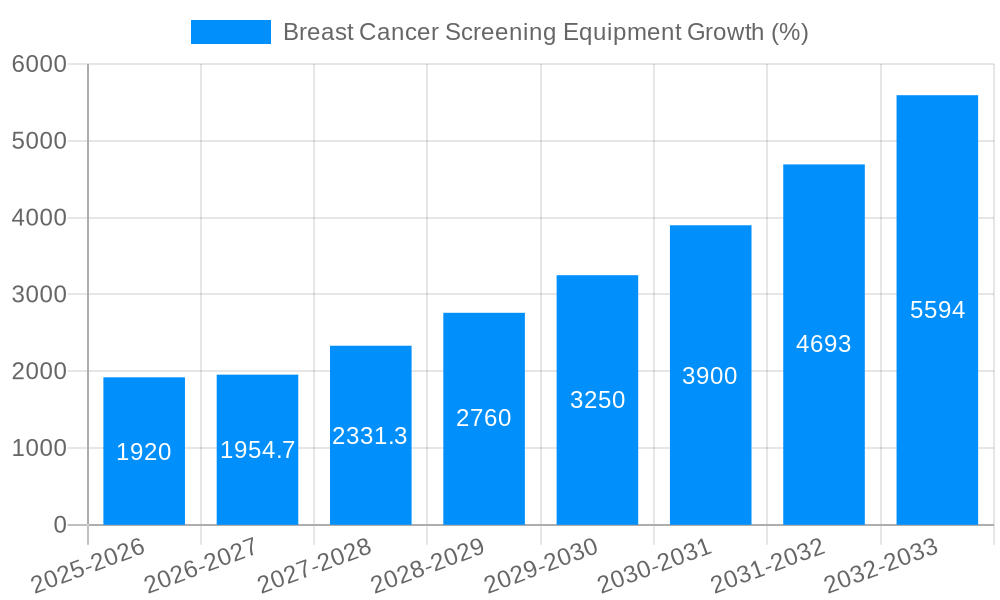Breast Cancer Screening Equipment Growth