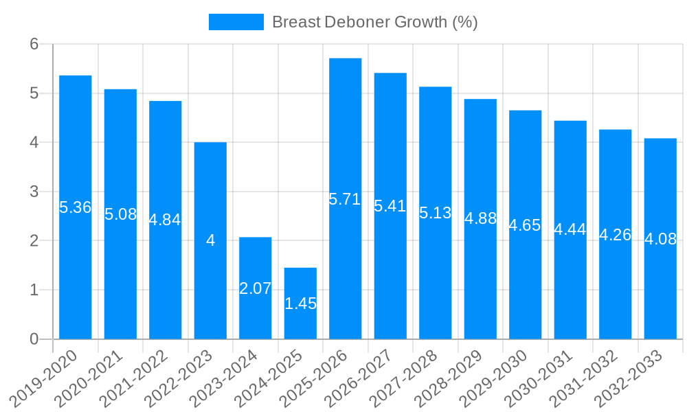 Breast Deboner Growth