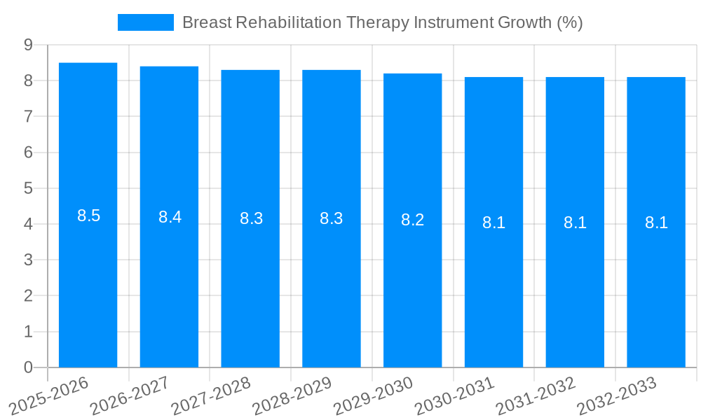 Breast Rehabilitation Therapy Instrument Growth