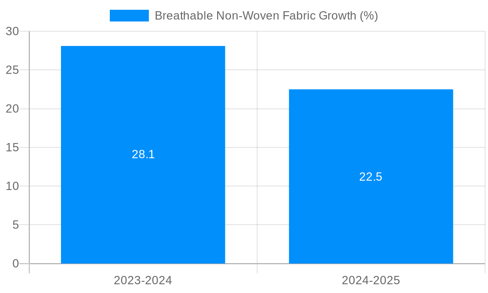 Breathable Non-Woven Fabric Growth