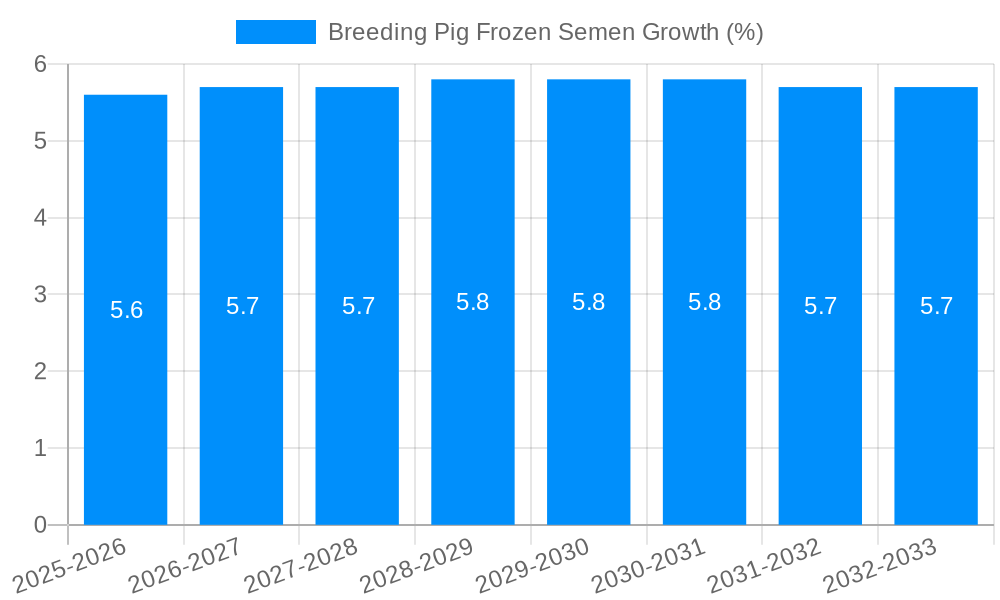 Breeding Pig Frozen Semen Growth