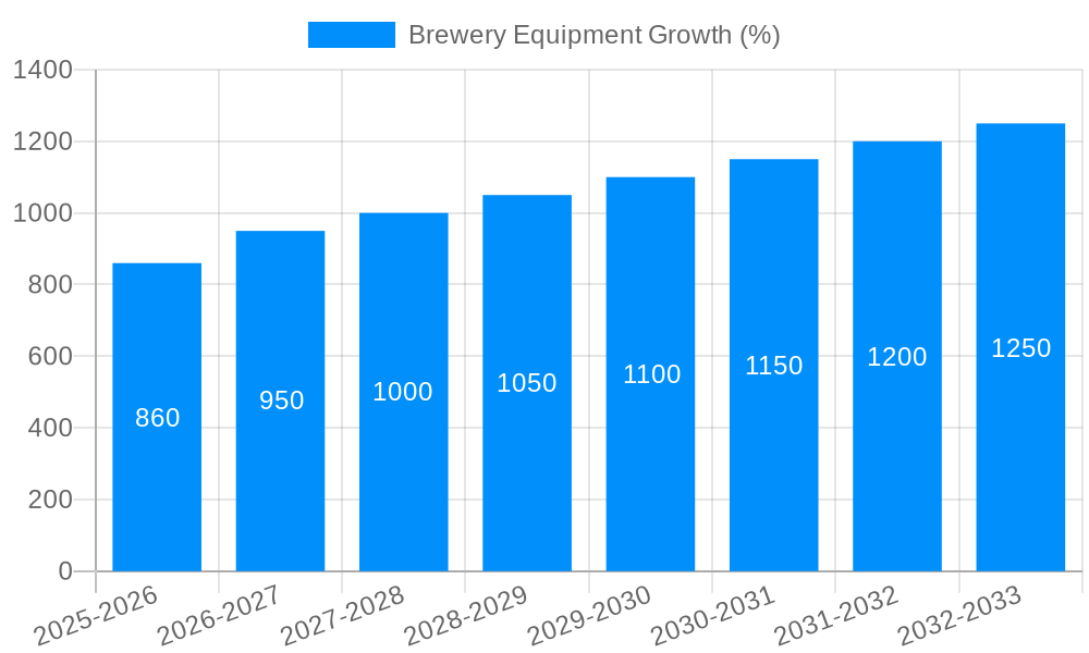 Brewery Equipment Growth