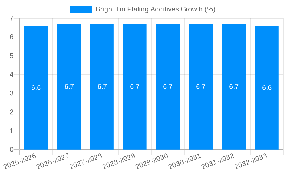 Bright Tin Plating Additives Growth