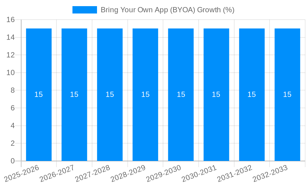 Bring Your Own App (BYOA) Growth