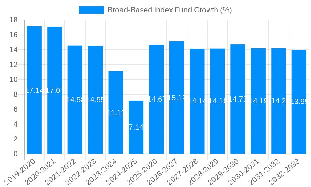 Broad-Based Index Fund Growth