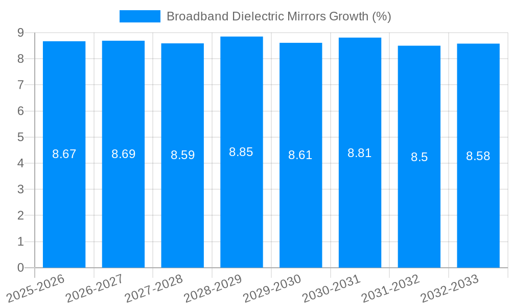 Broadband Dielectric Mirrors Growth