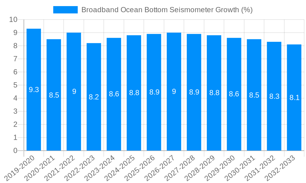 Broadband Ocean Bottom Seismometer Growth