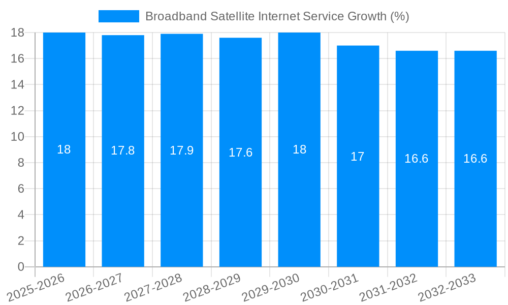 Broadband Satellite Internet Service Growth