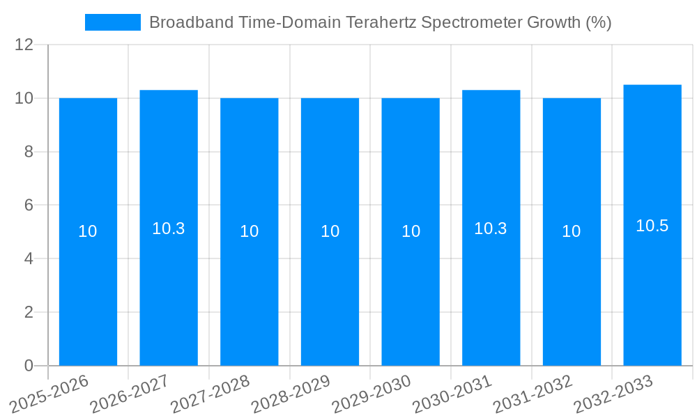 Broadband Time-Domain Terahertz Spectrometer Growth