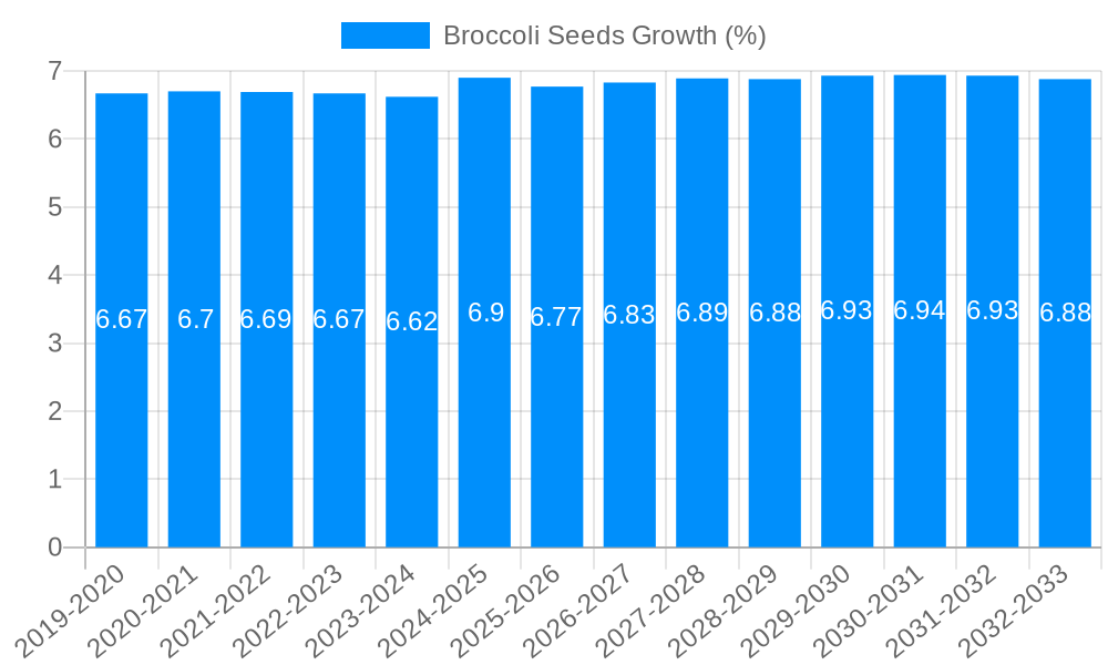 Broccoli Seeds Growth