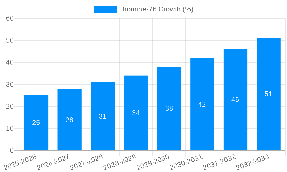 Bromine-76 Growth
