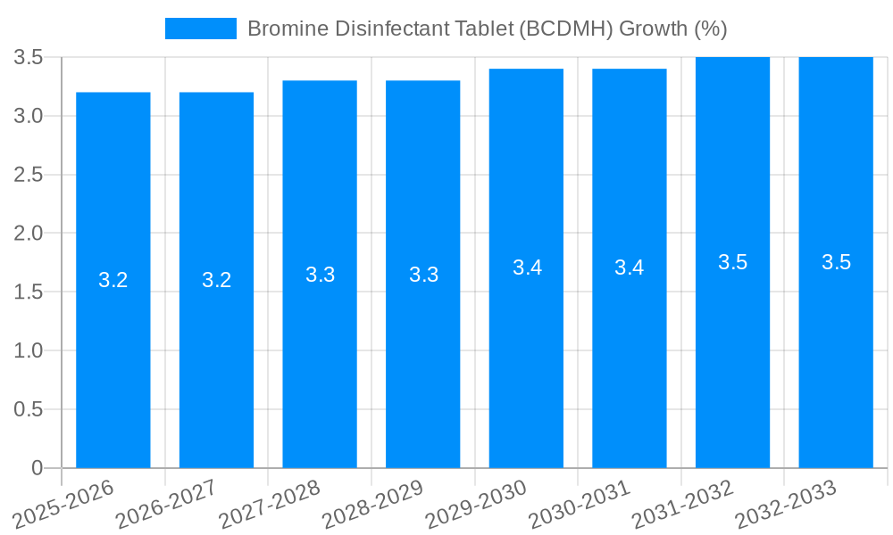 Bromine Disinfectant Tablet (BCDMH) Growth