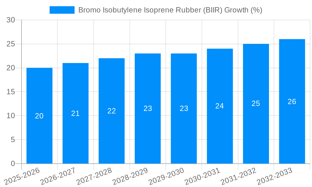 Bromo Isobutylene Isoprene Rubber (BIIR) Growth
