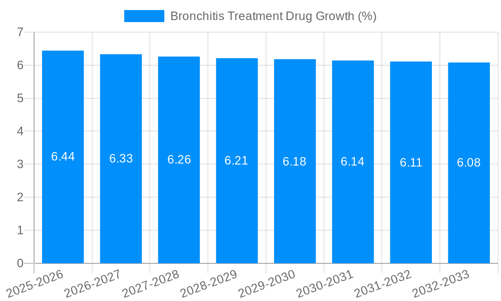 Bronchitis Treatment Drug Growth