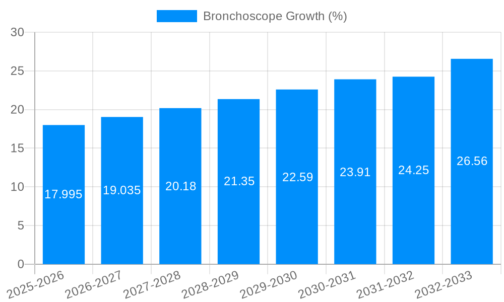 Bronchoscope Growth
