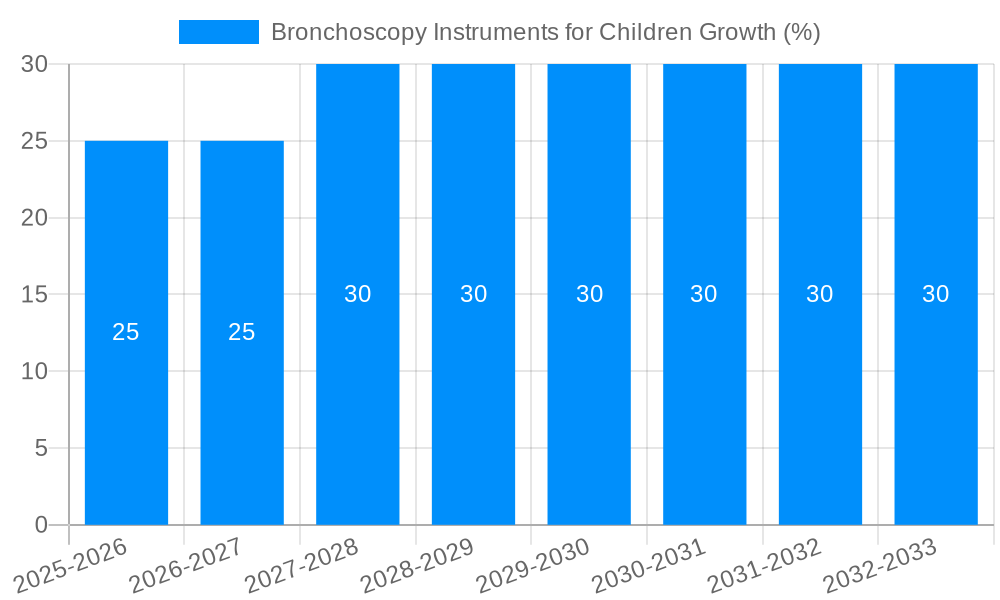 Bronchoscopy Instruments for Children Growth