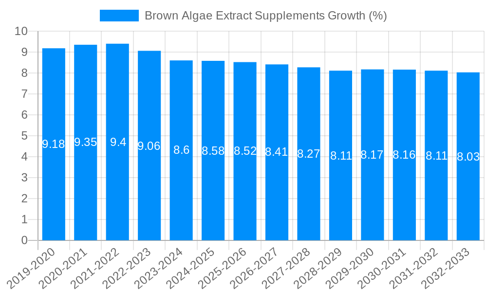Brown Algae Extract Supplements Growth
