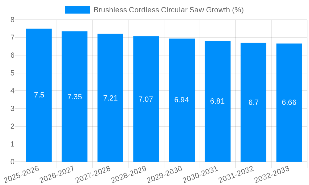 Brushless Cordless Circular Saw Growth
