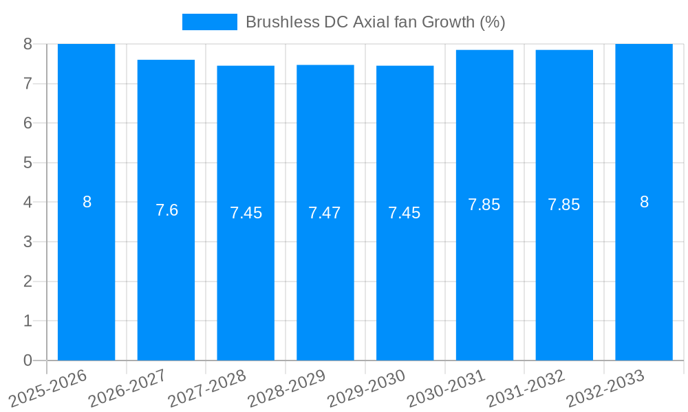 Brushless DC Axial fan Growth
