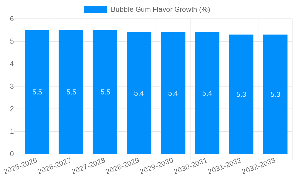Bubble Gum Flavor Growth