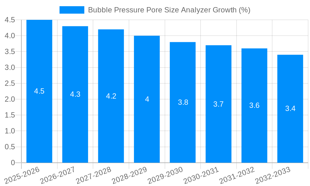 Bubble Pressure Pore Size Analyzer Growth