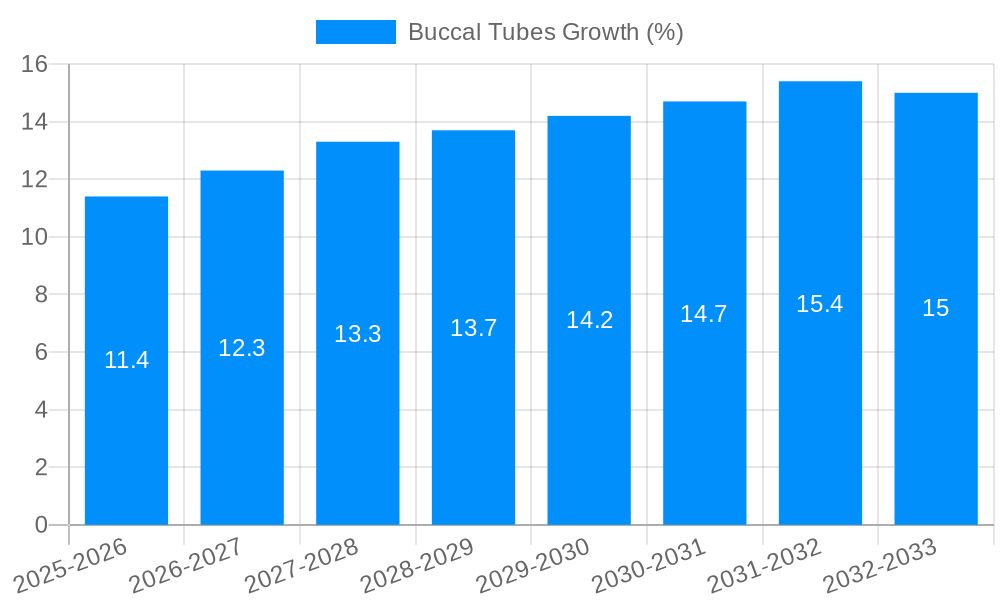 Buccal Tubes Growth