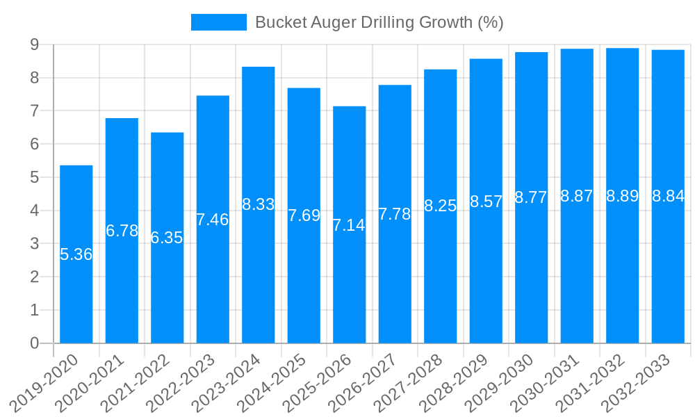 Bucket Auger Drilling Growth