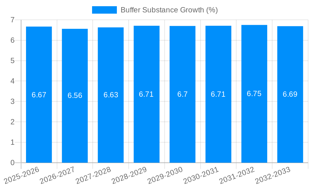 Buffer Substance Growth