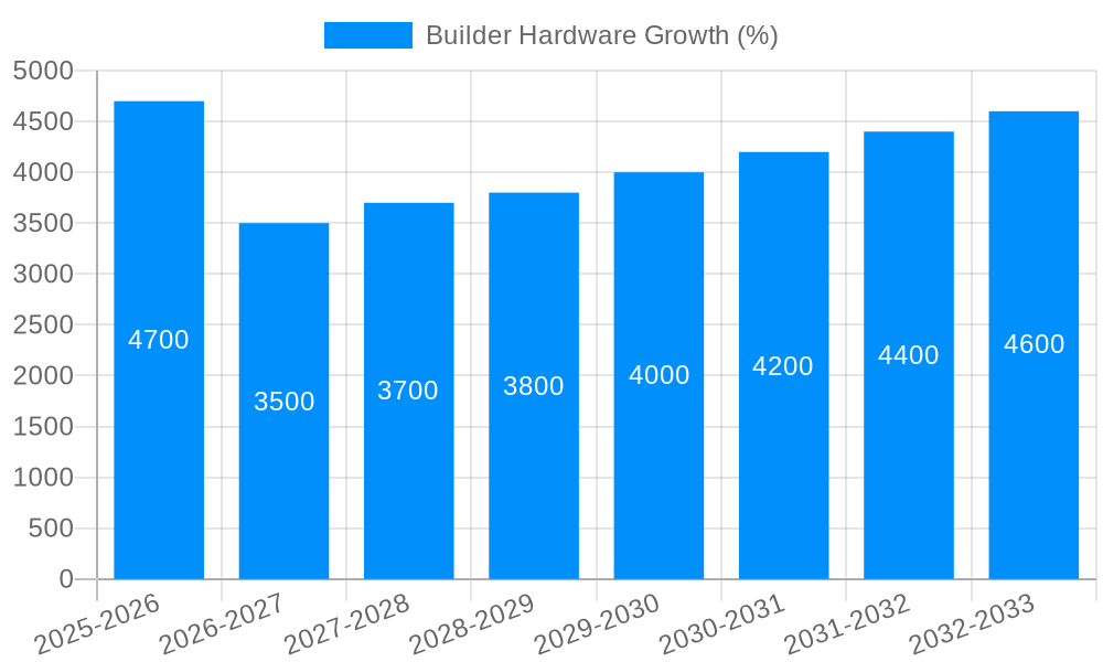 Builder Hardware Growth