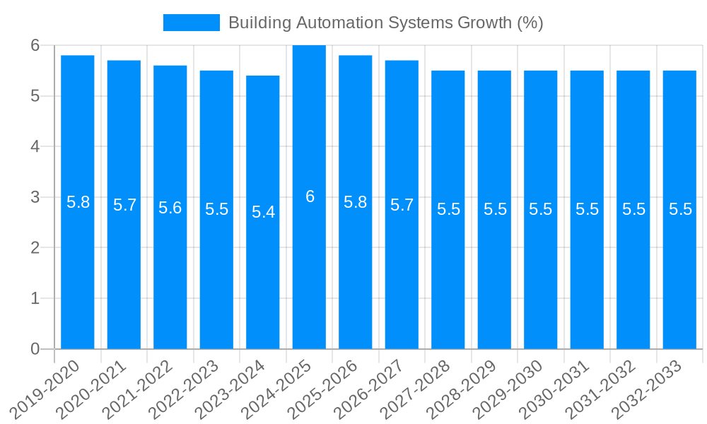 Building Automation Systems Growth