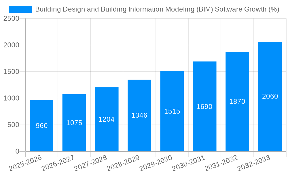 Building Design and Building Information Modeling (BIM) Software Growth